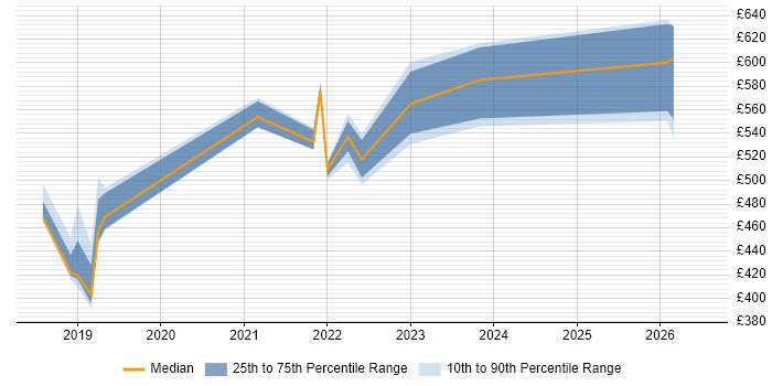 Contractor daily rate distribution trend for jobs in Portsmouth citing Microservices