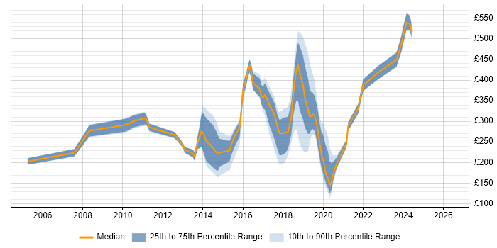 Contractor daily rate distribution trend for jobs in Portsmouth citing Microsoft Exchange