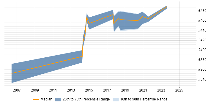 Contractor daily rate distribution trend for Migration Manager job vacancies in Portsmouth