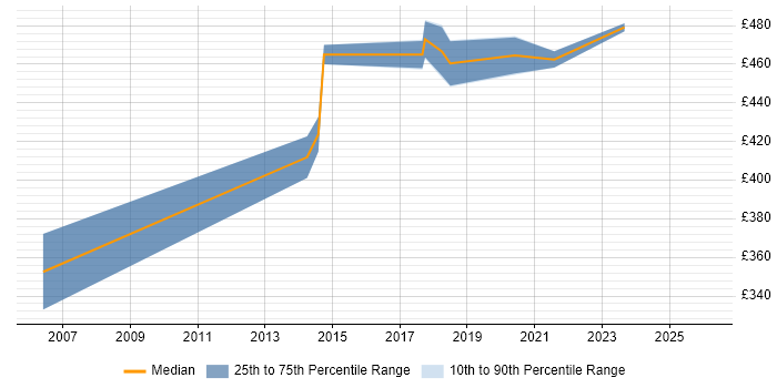 Contractor daily rate distribution trend for Migration Project Manager job vacancies in Portsmouth