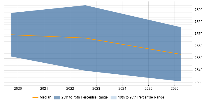 Contractor daily rate distribution trend for jobs in Portsmouth citing ModSecurity