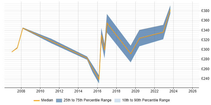 Contractor daily rate distribution trend for jobs in Portsmouth citing MPLS