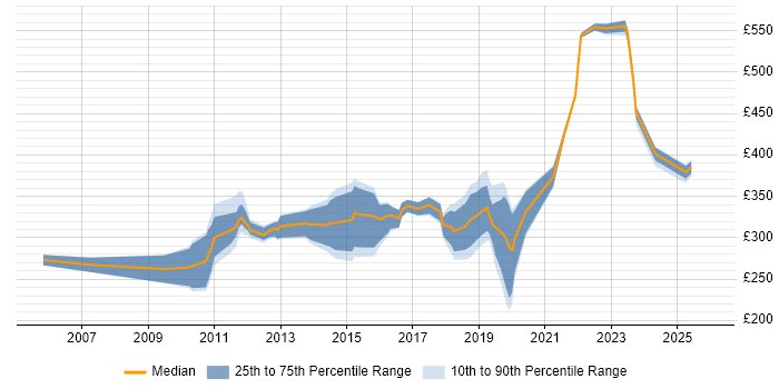 Contractor daily rate distribution trend for jobs in Portsmouth citing Microsoft Excel