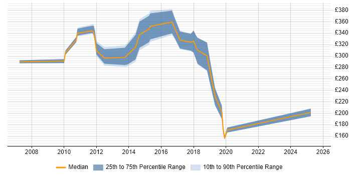 Contractor daily rate distribution trend for jobs in Portsmouth citing Microsoft PowerPoint