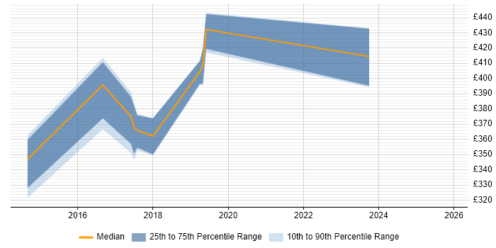 Contractor daily rate distribution trend for jobs in Portsmouth citing MS Project Server