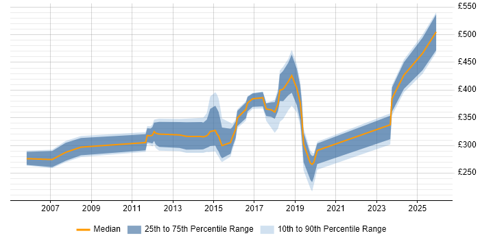 Contractor daily rate distribution trend for jobs in Portsmouth citing Microsoft Project