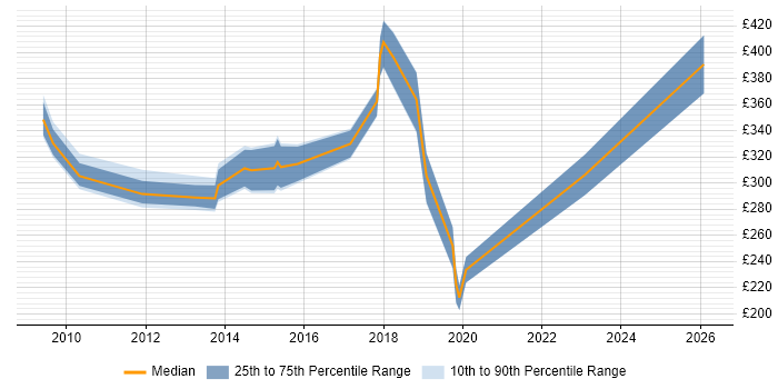 Contractor daily rate distribution trend for jobs in Portsmouth citing MS Visio