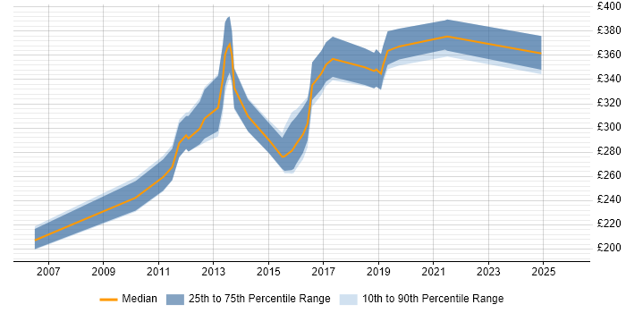 Contractor daily rate distribution trend for jobs in Portsmouth citing MySQL