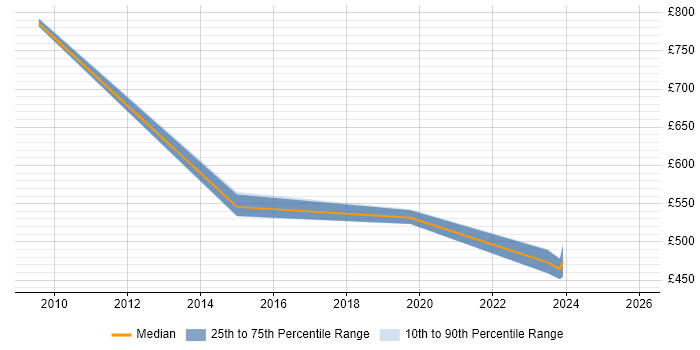 Contractor daily rate distribution trend for jobs in Portsmouth citing Nagios