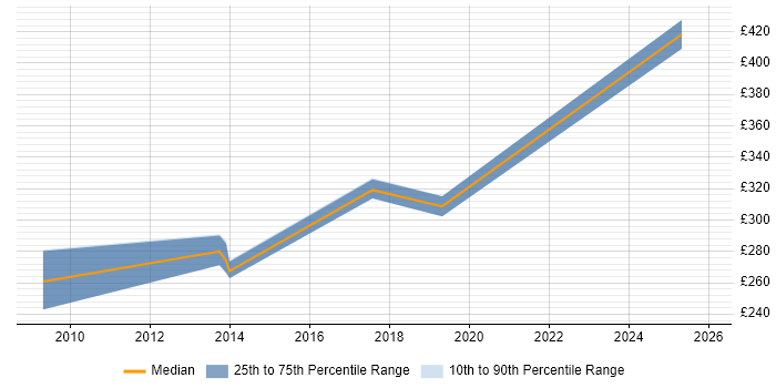 Contractor daily rate distribution trend for jobs in Portsmouth citing NetApp