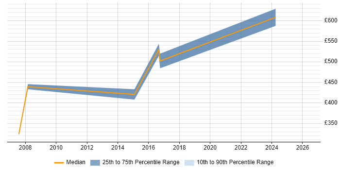 Contractor daily rate distribution trend for Network Consultant job vacancies in Portsmouth