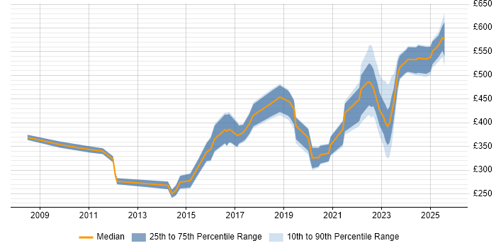 Contractor daily rate distribution trend for Network Engineer job vacancies in Portsmouth