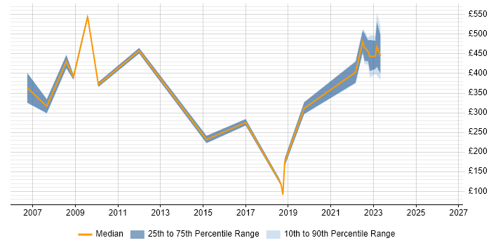 Contractor daily rate distribution trend for jobs in Portsmouth citing Network Management