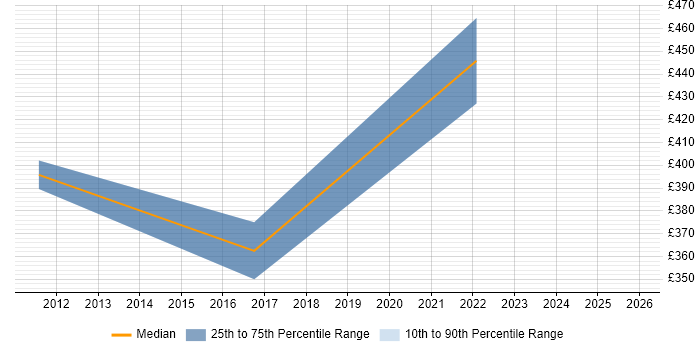 Contractor daily rate distribution trend for jobs in Portsmouth citing Network Monitoring