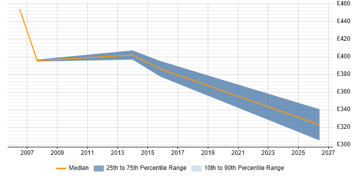 Contractor daily rate distribution trend for Network Specialist job vacancies in Portsmouth