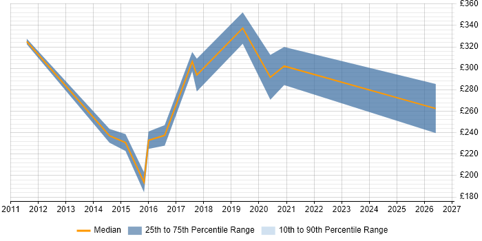 Contractor daily rate distribution trend for Network Support job vacancies in Portsmouth