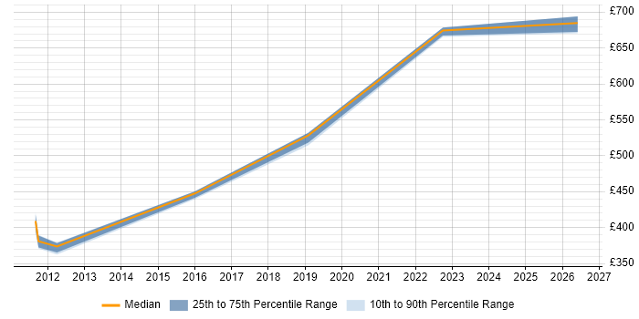 Contractor daily rate distribution trend for jobs in Portsmouth citing Non-Functional Testing