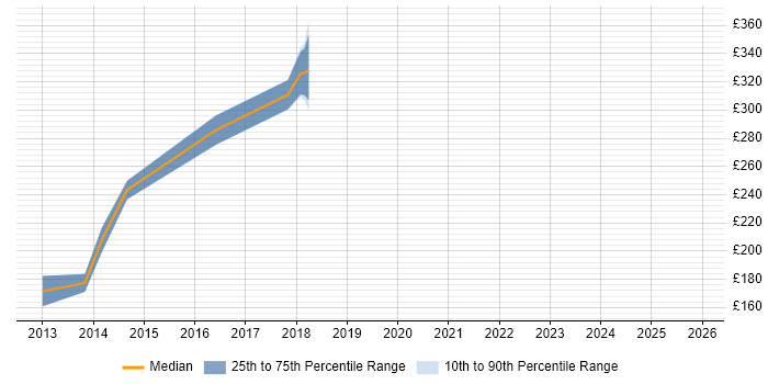 Contractor daily rate distribution trend for jobs in Portsmouth citing Norton AntiVirus