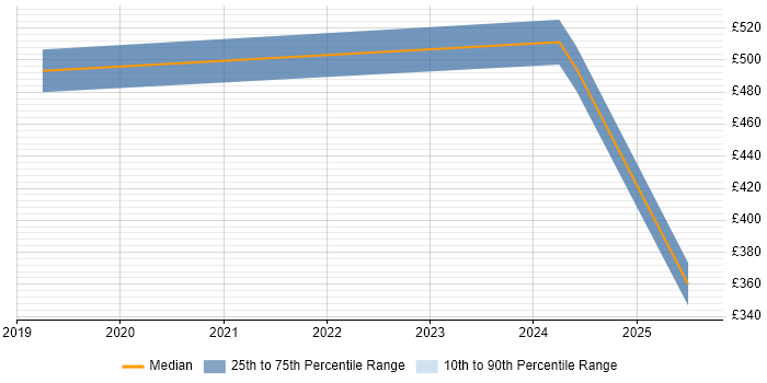 Contractor daily rate distribution trend for jobs in Portsmouth citing Okta