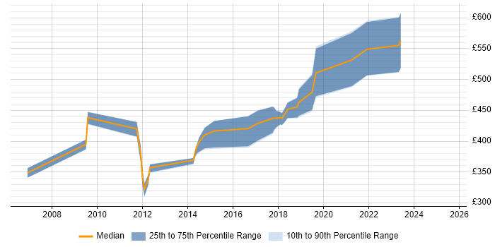 Contractor daily rate distribution trend for jobs in Portsmouth citing Open Source Contractor daily rate distribution trend for jobs in Portsmouth citing Open Source
