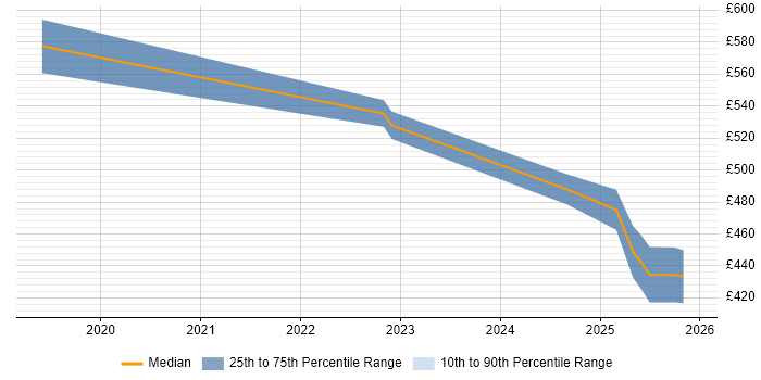 Contractor daily rate distribution trend for jobs in Portsmouth citing OpenShift