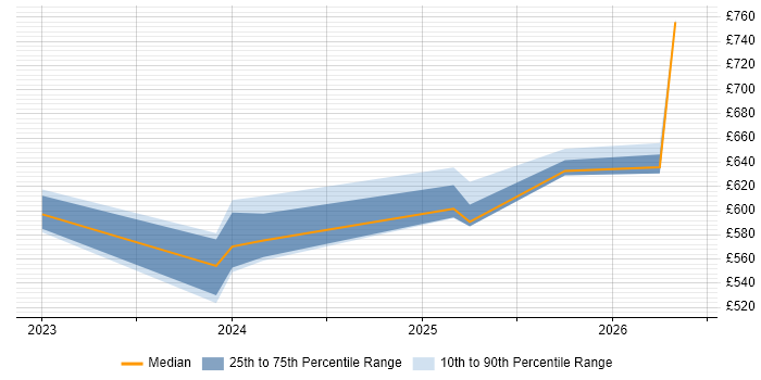 Contractor daily rate distribution trend for jobs in Portsmouth citing Operational Technology