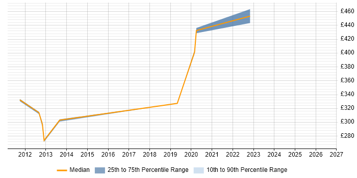Contractor daily rate distribution trend for Operations Analyst job vacancies in Portsmouth