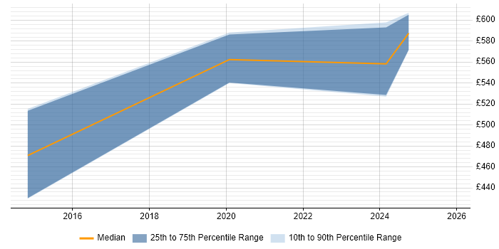 Contractor daily rate distribution trend for Operations Consultant job vacancies in Portsmouth