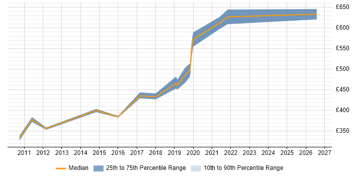 Contractor daily rate distribution trend for jobs in Portsmouth citing Oracle Fusion