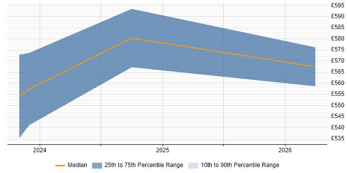 Contractor daily rate distribution trend for jobs in Portsmouth citing Palantir Foundry
