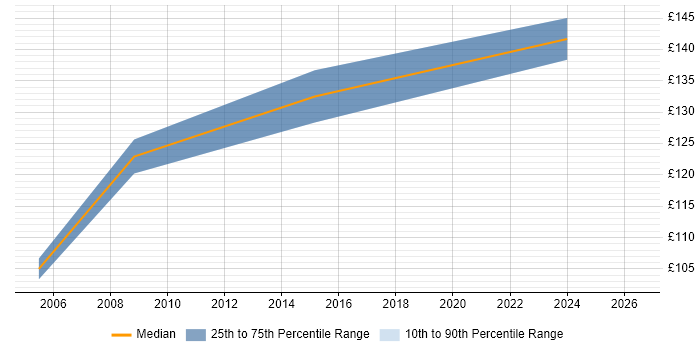 Contractor daily rate distribution trend for PC Engineer job vacancies in Portsmouth
