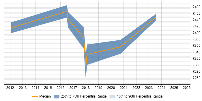 Contractor daily rate distribution trend for jobs in Portsmouth citing PCI DSS Contractor daily rate distribution trend for jobs in Portsmouth citing PCI DSS