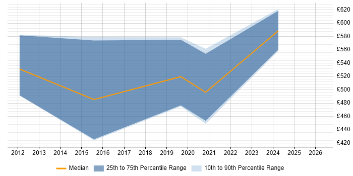 Contractor daily rate distribution trend for jobs in Portsmouth citing Penetration Testing