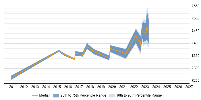 Contractor daily rate distribution trend for jobs in Portsmouth citing Performance Management