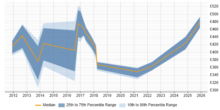 Contractor daily rate distribution trend for jobs in Portsmouth citing Performance Monitoring