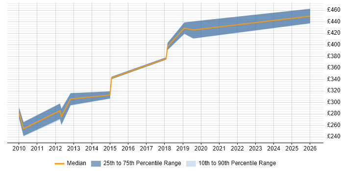Contractor daily rate distribution trend for jobs in Portsmouth citing Performance Testing