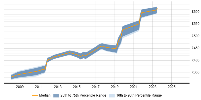 Contractor daily rate distribution trend for jobs in Portsmouth citing Performance Tuning