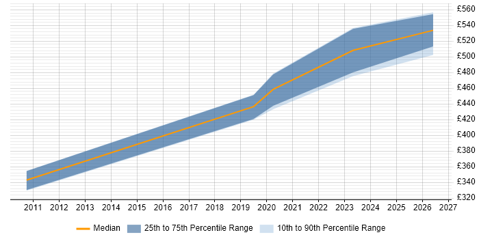 Contractor daily rate distribution trend for Platform Engineer job vacancies in Portsmouth