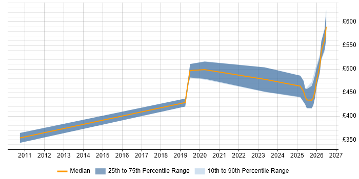 Contractor daily rate distribution trend for jobs in Portsmouth citing Platform Engineering