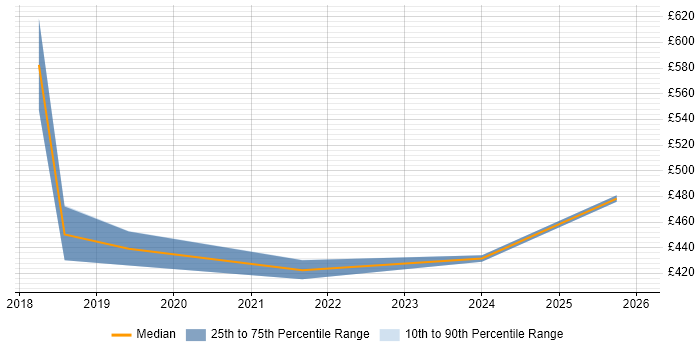 Contractor daily rate distribution trend for PMO Lead job vacancies in Portsmouth