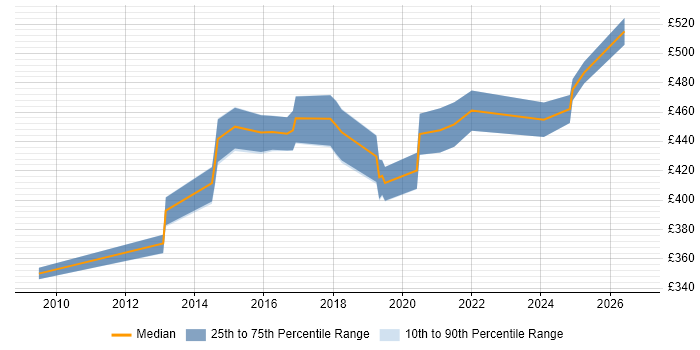 Contractor daily rate distribution trend for jobs in Portsmouth citing PMP