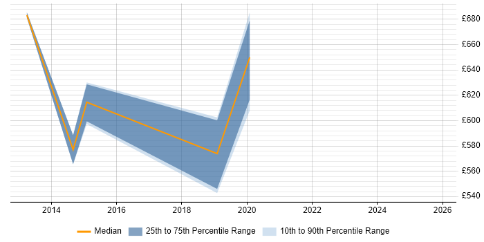 Contractor daily rate distribution trend for jobs in Portsmouth citing Portfolio Management