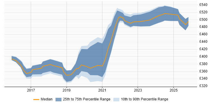 Contractor daily rate distribution trend for jobs in Portsmouth citing PowerShell