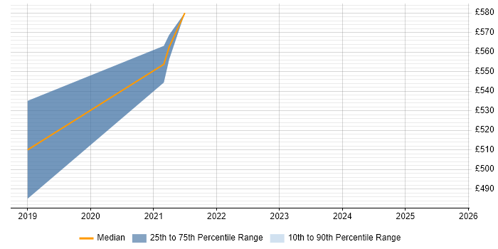 Contractor daily rate distribution trend for jobs in Portsmouth citing Predictive Analytics Contractor daily rate distribution trend for jobs in Portsmouth citing Predictive Analytics