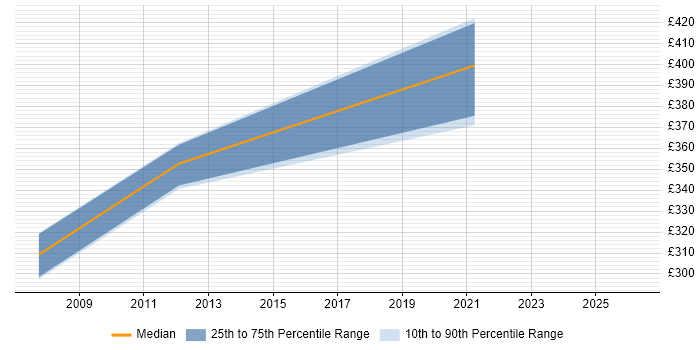 Contractor daily rate distribution trend for jobs in Portsmouth citing Primavera