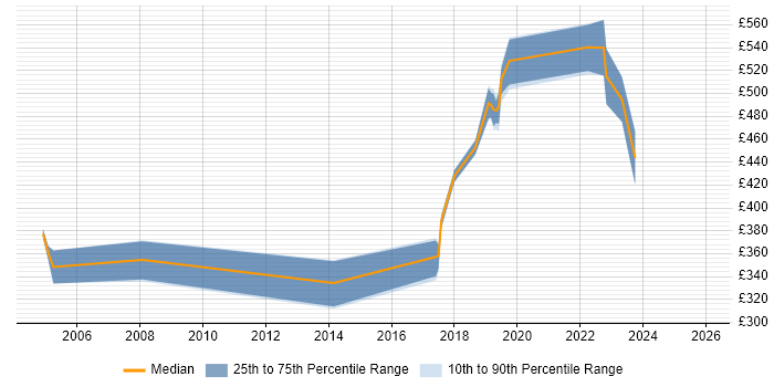 Contractor daily rate distribution trend for jobs in Portsmouth citing PRINCE