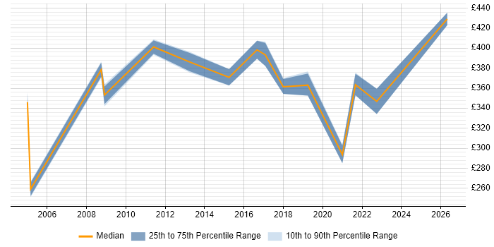 Contractor daily rate distribution trend for jobs in Portsmouth citing PRINCE2 Practitioner