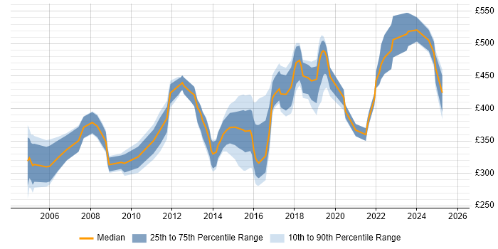 Contractor daily rate distribution trend for jobs in Portsmouth citing PRINCE2