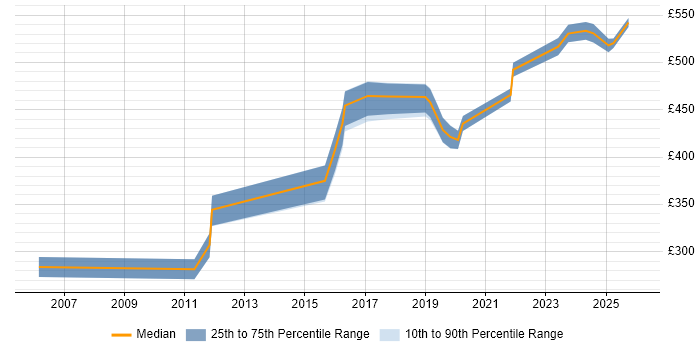 Contractor daily rate distribution trend for jobs in Portsmouth citing Process Improvement