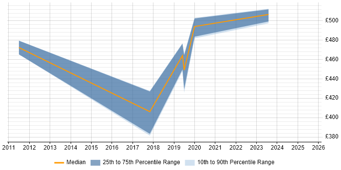 Contractor daily rate distribution trend for jobs in Portsmouth citing Product Roadmap